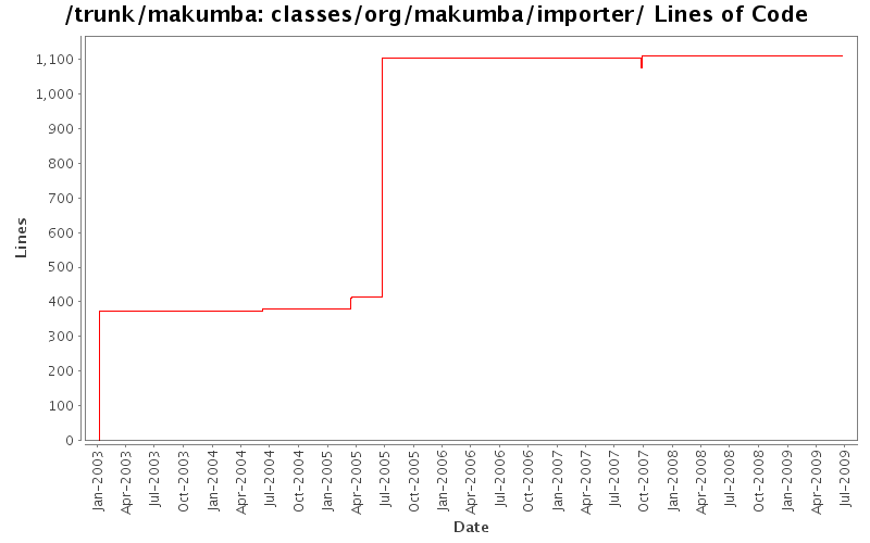 classes/org/makumba/importer/ Lines of Code