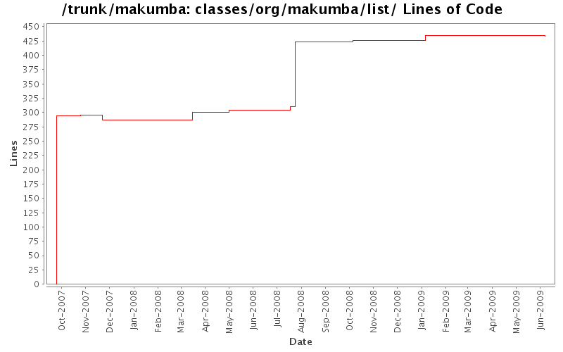 classes/org/makumba/list/ Lines of Code