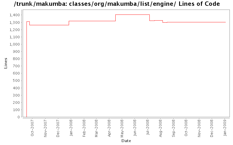 classes/org/makumba/list/engine/ Lines of Code