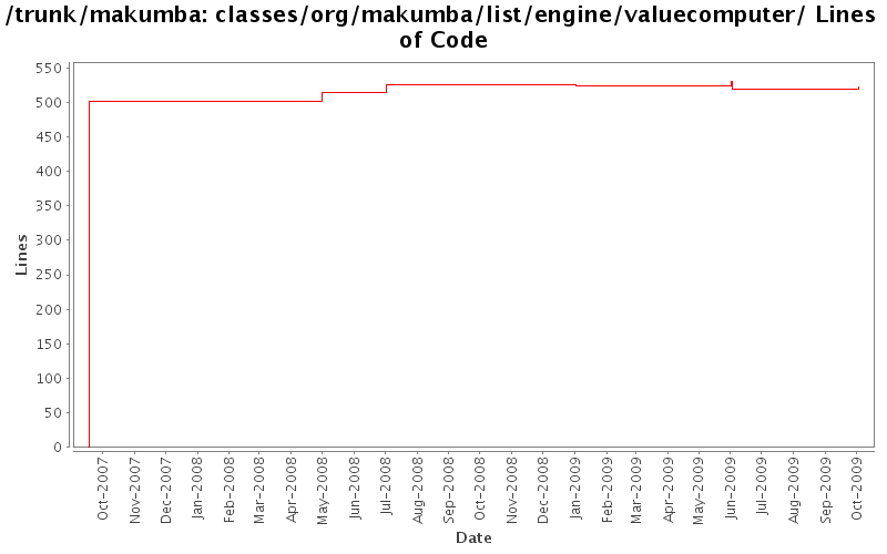 classes/org/makumba/list/engine/valuecomputer/ Lines of Code