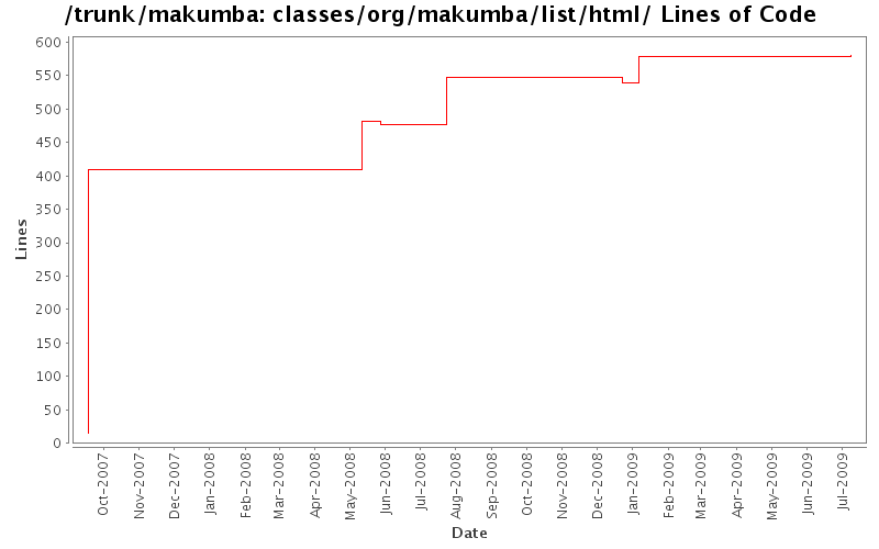 classes/org/makumba/list/html/ Lines of Code