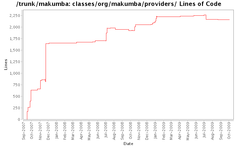 classes/org/makumba/providers/ Lines of Code