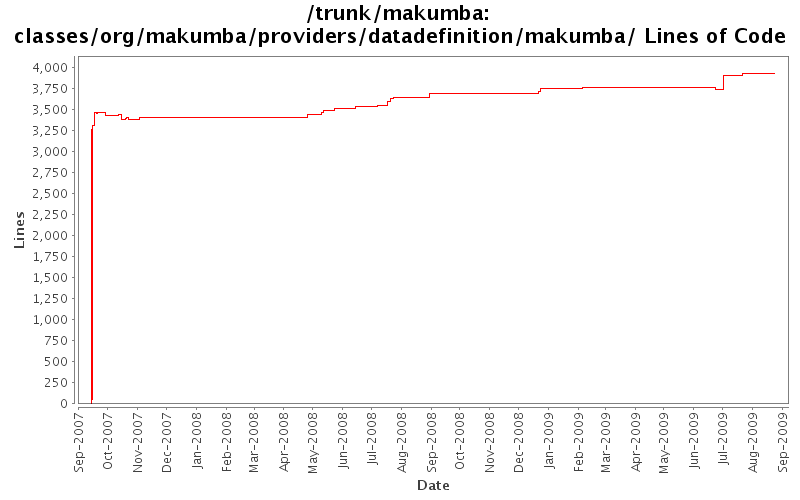 classes/org/makumba/providers/datadefinition/makumba/ Lines of Code