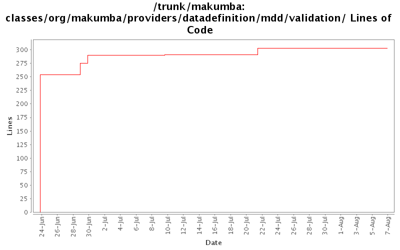 classes/org/makumba/providers/datadefinition/mdd/validation/ Lines of Code