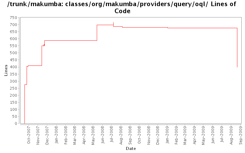 classes/org/makumba/providers/query/oql/ Lines of Code