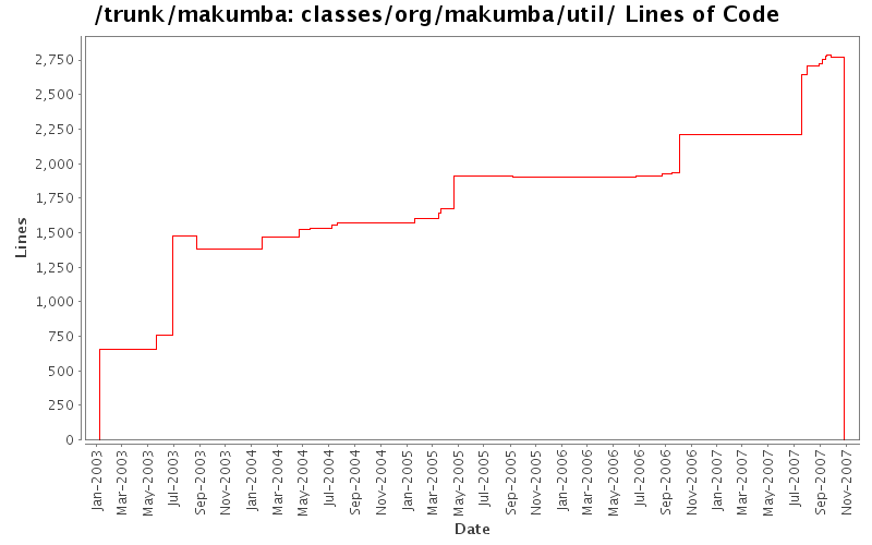 classes/org/makumba/util/ Lines of Code