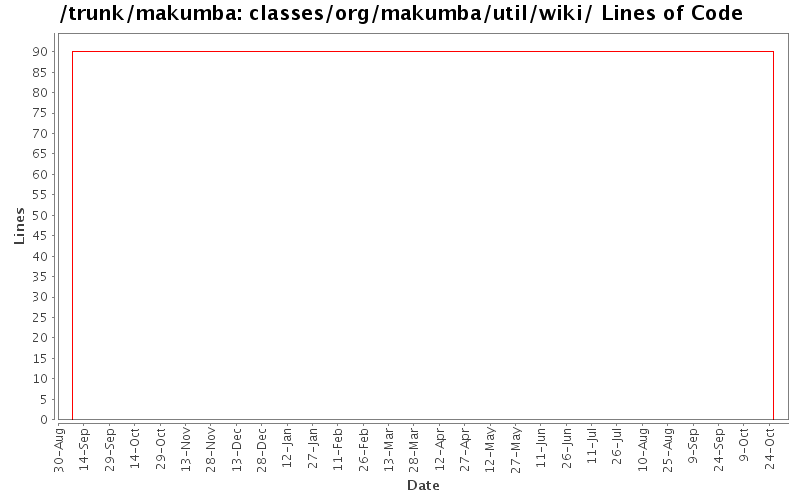 classes/org/makumba/util/wiki/ Lines of Code