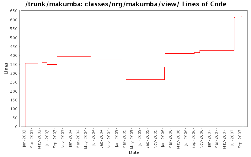 classes/org/makumba/view/ Lines of Code