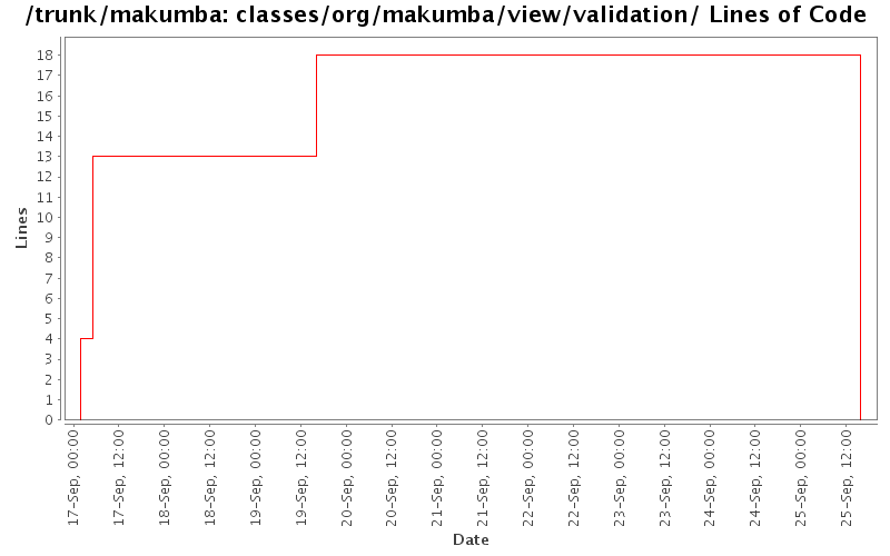 classes/org/makumba/view/validation/ Lines of Code