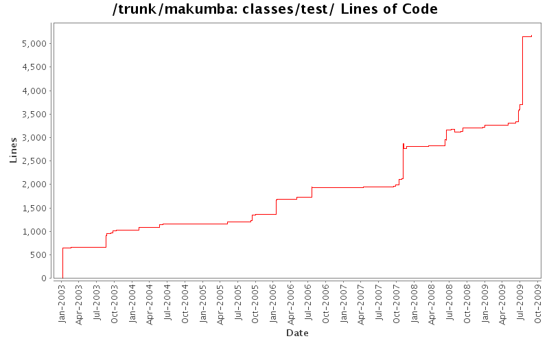 classes/test/ Lines of Code