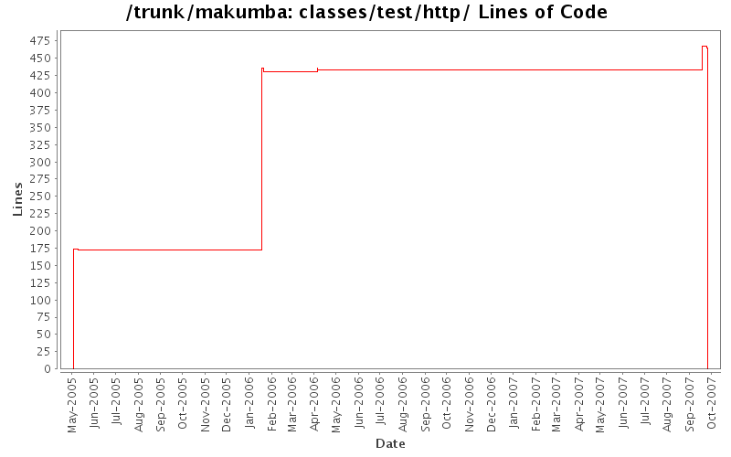 classes/test/http/ Lines of Code