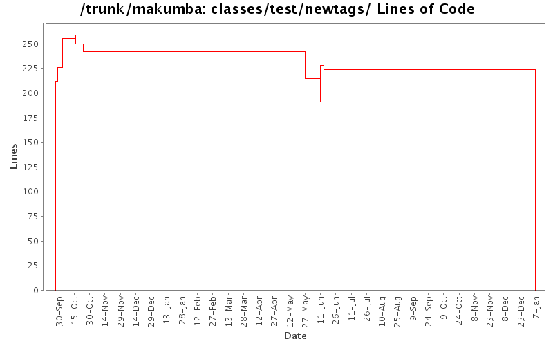 classes/test/newtags/ Lines of Code