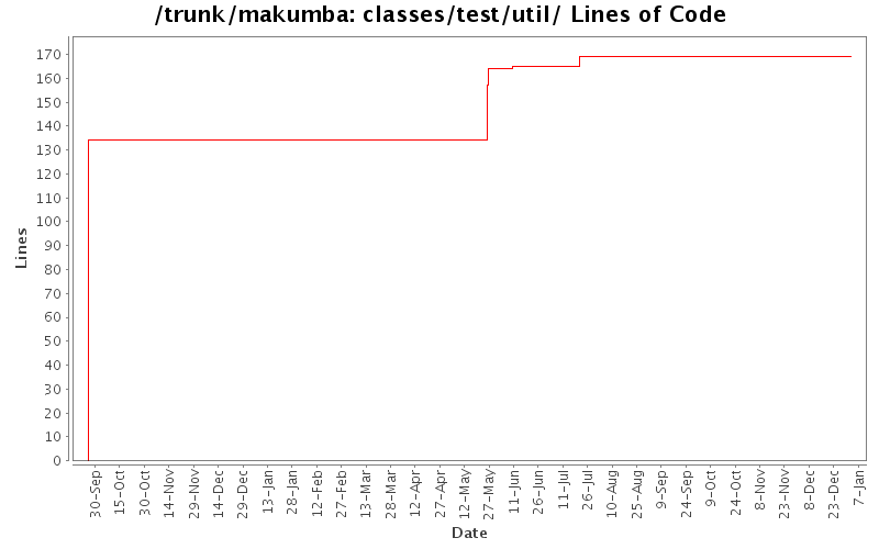 classes/test/util/ Lines of Code