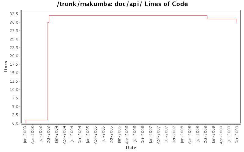doc/api/ Lines of Code