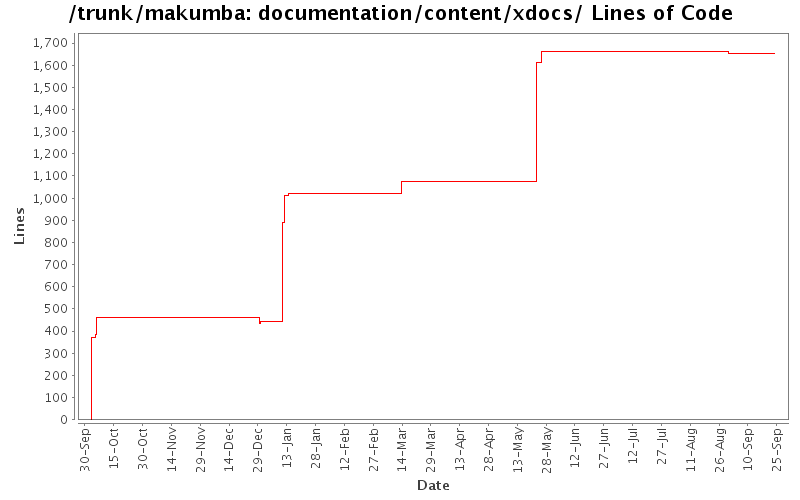 documentation/content/xdocs/ Lines of Code