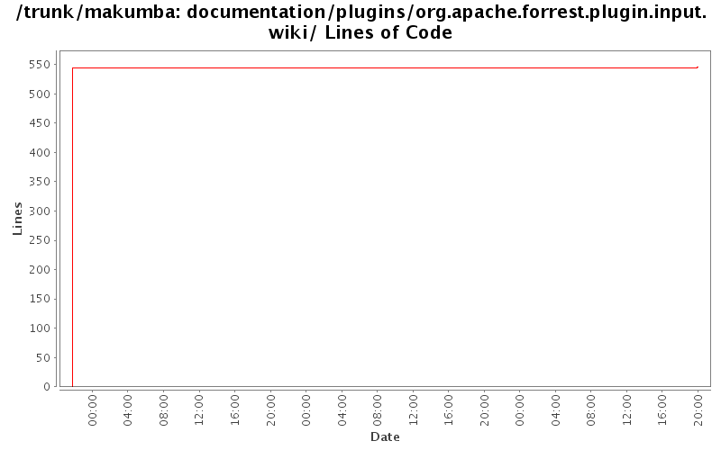 documentation/plugins/org.apache.forrest.plugin.input.wiki/ Lines of Code