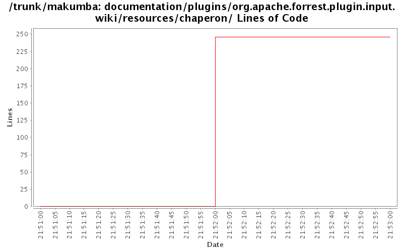 documentation/plugins/org.apache.forrest.plugin.input.wiki/resources/chaperon/ Lines of Code