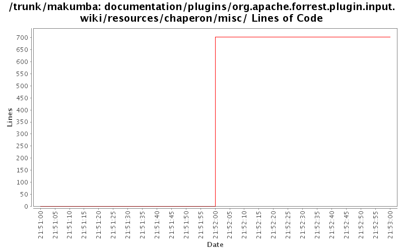 documentation/plugins/org.apache.forrest.plugin.input.wiki/resources/chaperon/misc/ Lines of Code