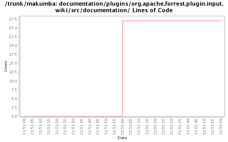 documentation/plugins/org.apache.forrest.plugin.input.wiki/src/documentation/ Lines of Code