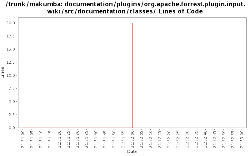 documentation/plugins/org.apache.forrest.plugin.input.wiki/src/documentation/classes/ Lines of Code