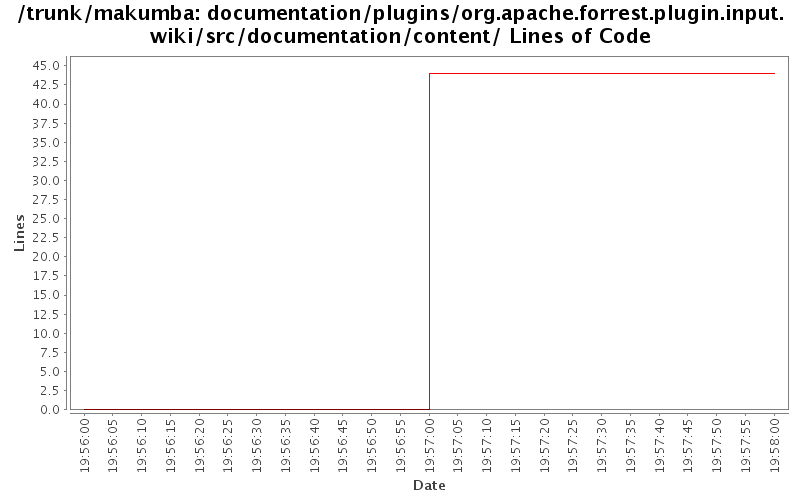 documentation/plugins/org.apache.forrest.plugin.input.wiki/src/documentation/content/ Lines of Code