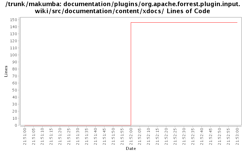 documentation/plugins/org.apache.forrest.plugin.input.wiki/src/documentation/content/xdocs/ Lines of Code