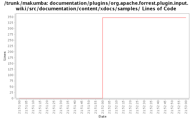 documentation/plugins/org.apache.forrest.plugin.input.wiki/src/documentation/content/xdocs/samples/ Lines of Code