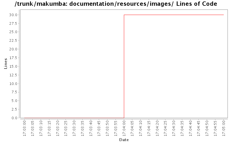 documentation/resources/images/ Lines of Code