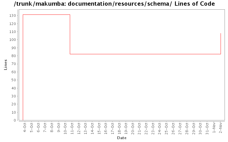 documentation/resources/schema/ Lines of Code