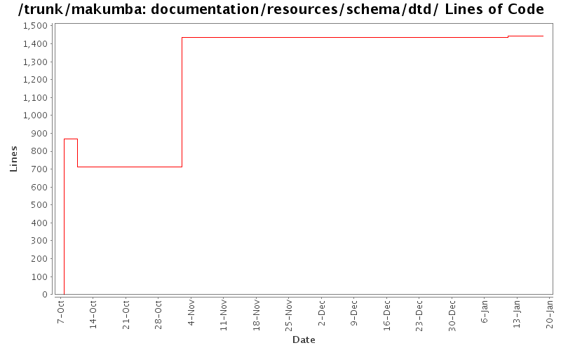 documentation/resources/schema/dtd/ Lines of Code