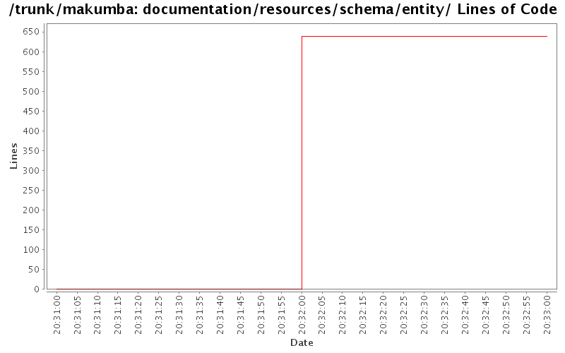 documentation/resources/schema/entity/ Lines of Code