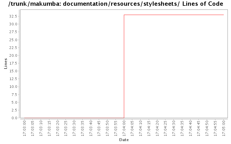 documentation/resources/stylesheets/ Lines of Code