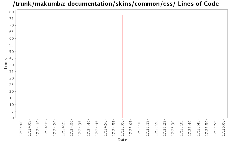 documentation/skins/common/css/ Lines of Code