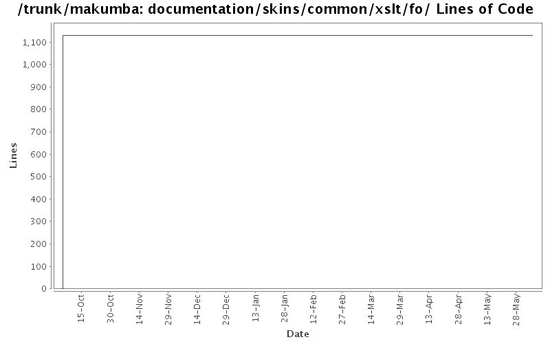 documentation/skins/common/xslt/fo/ Lines of Code