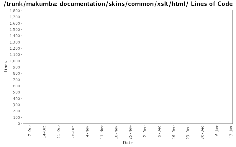 documentation/skins/common/xslt/html/ Lines of Code