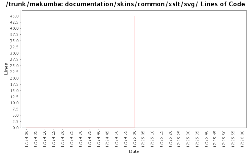 documentation/skins/common/xslt/svg/ Lines of Code
