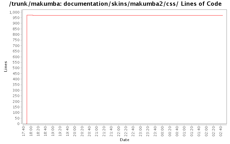 documentation/skins/makumba2/css/ Lines of Code