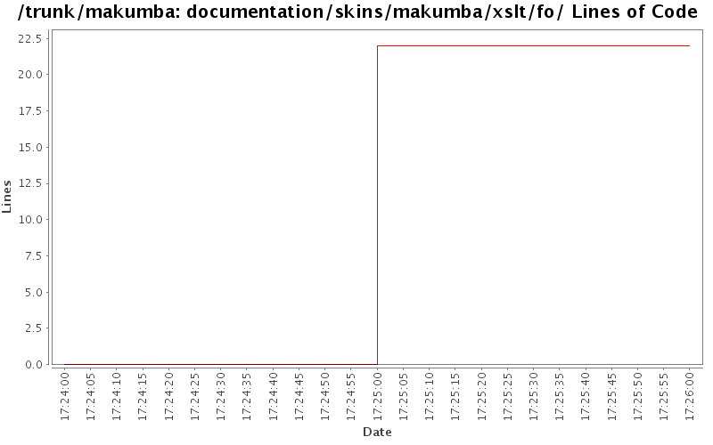 documentation/skins/makumba/xslt/fo/ Lines of Code