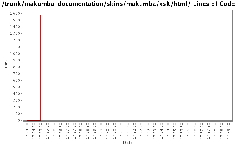 documentation/skins/makumba/xslt/html/ Lines of Code