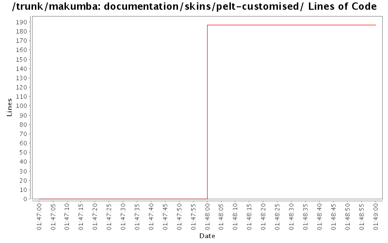 documentation/skins/pelt-customised/ Lines of Code