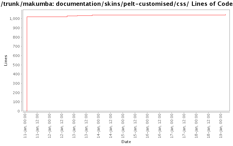 documentation/skins/pelt-customised/css/ Lines of Code