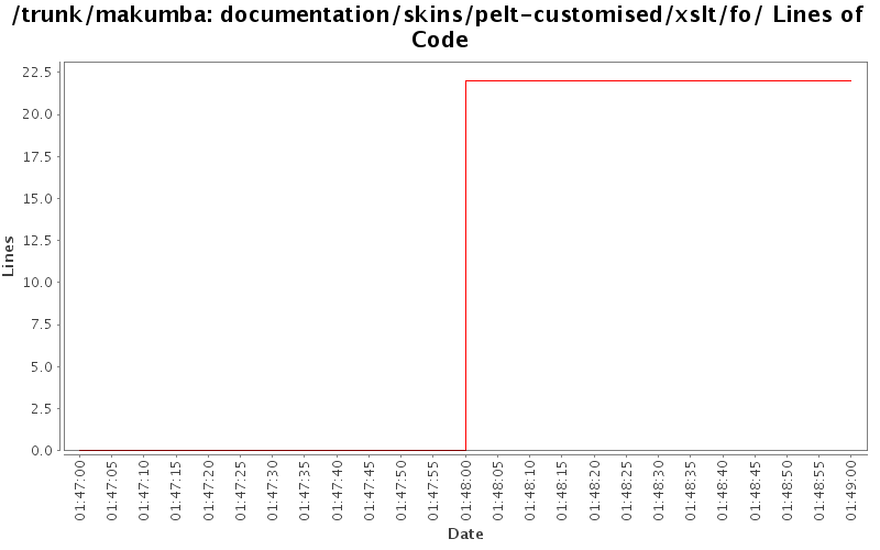 documentation/skins/pelt-customised/xslt/fo/ Lines of Code