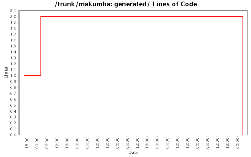 generated/ Lines of Code
