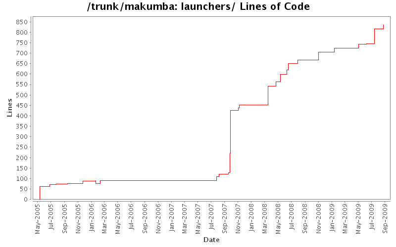 launchers/ Lines of Code