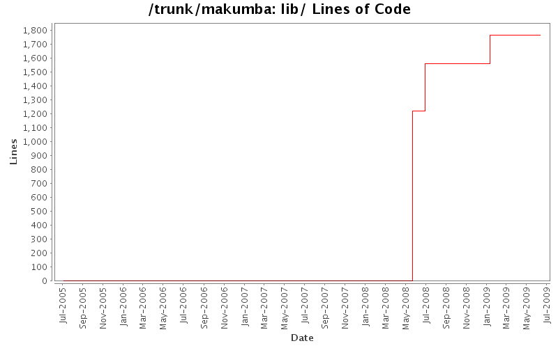 lib/ Lines of Code