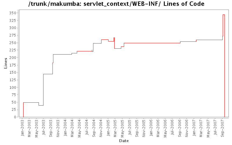 servlet_context/WEB-INF/ Lines of Code