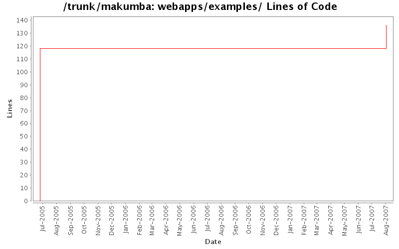 webapps/examples/ Lines of Code