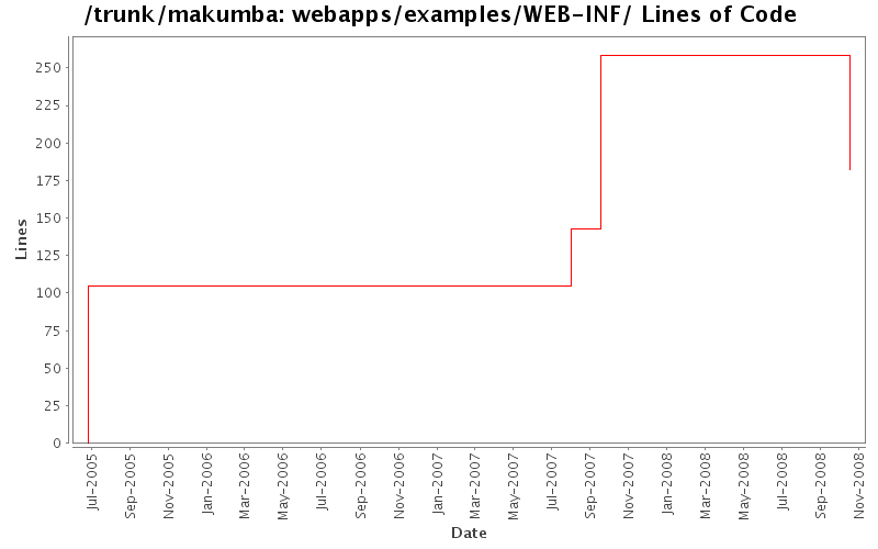 webapps/examples/WEB-INF/ Lines of Code