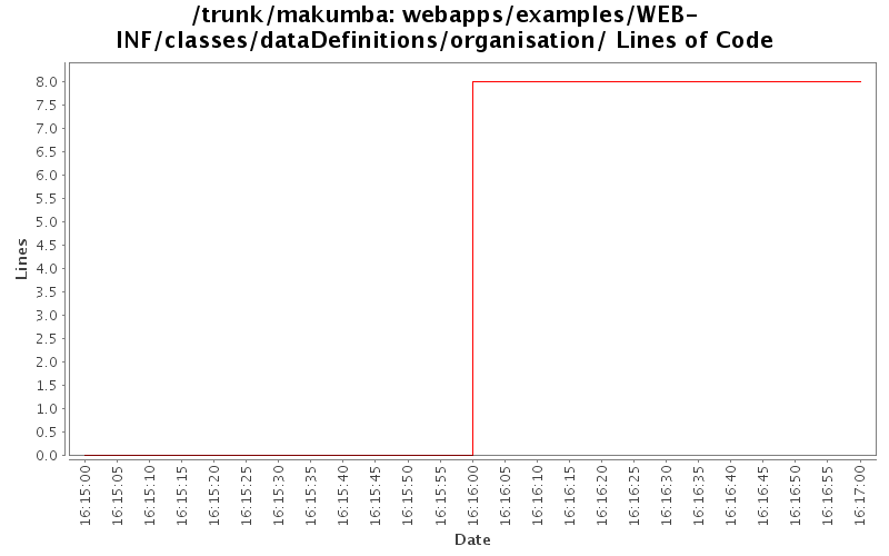 webapps/examples/WEB-INF/classes/dataDefinitions/organisation/ Lines of Code