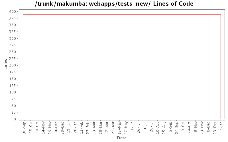 webapps/tests-new/ Lines of Code